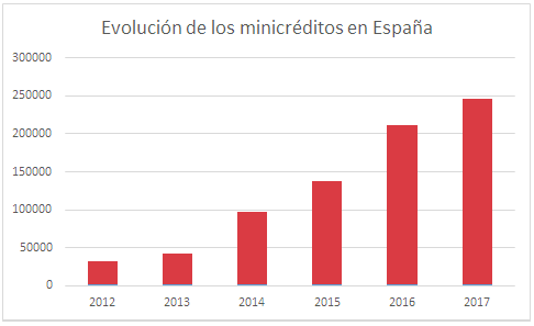 Evolución de los minicréditos en España